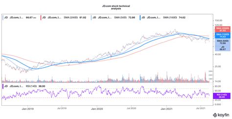 jd stock forecast|jd stock forecast 2025.